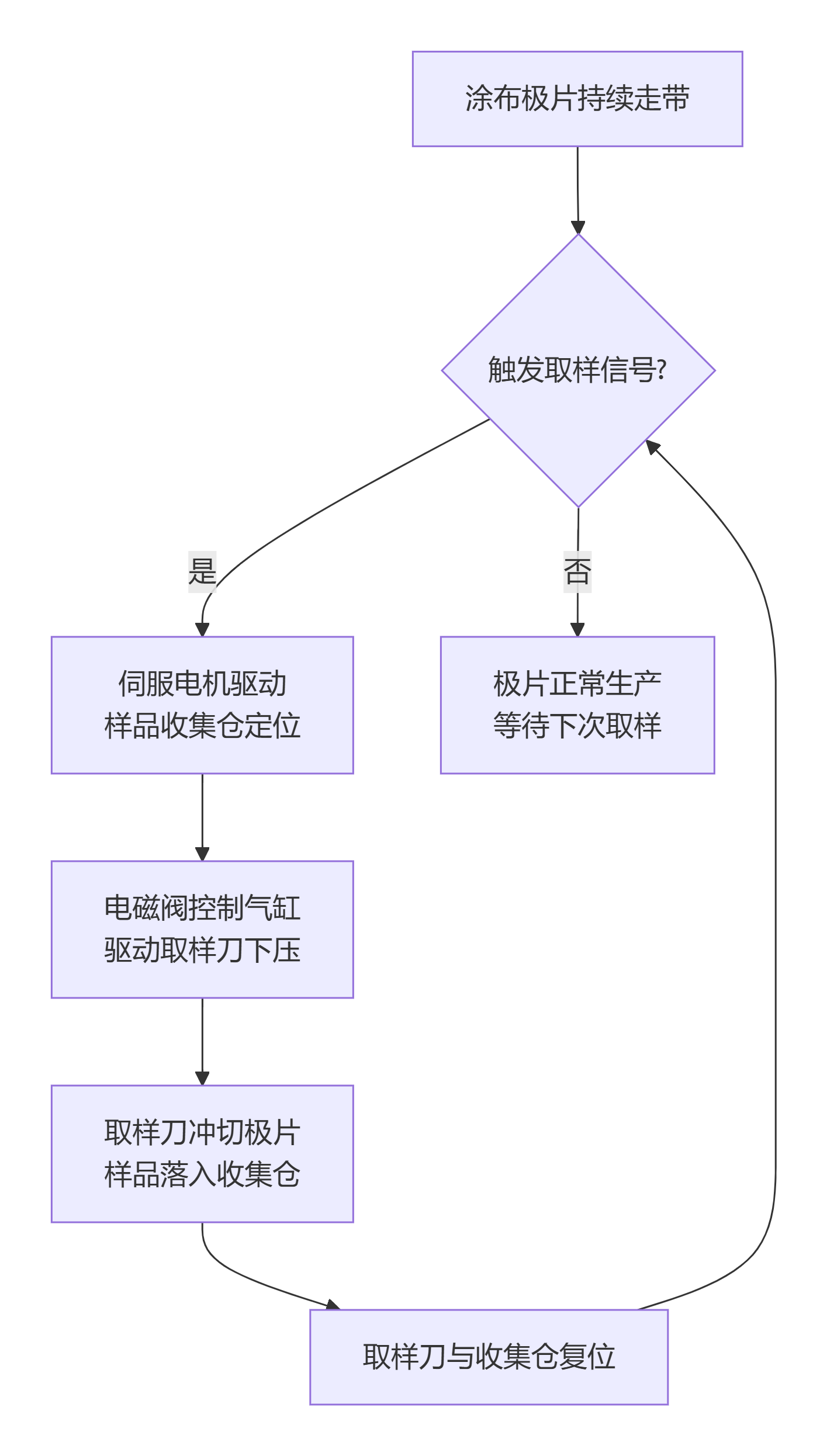 1779880398885955.png 涂布取样机工作流程.png